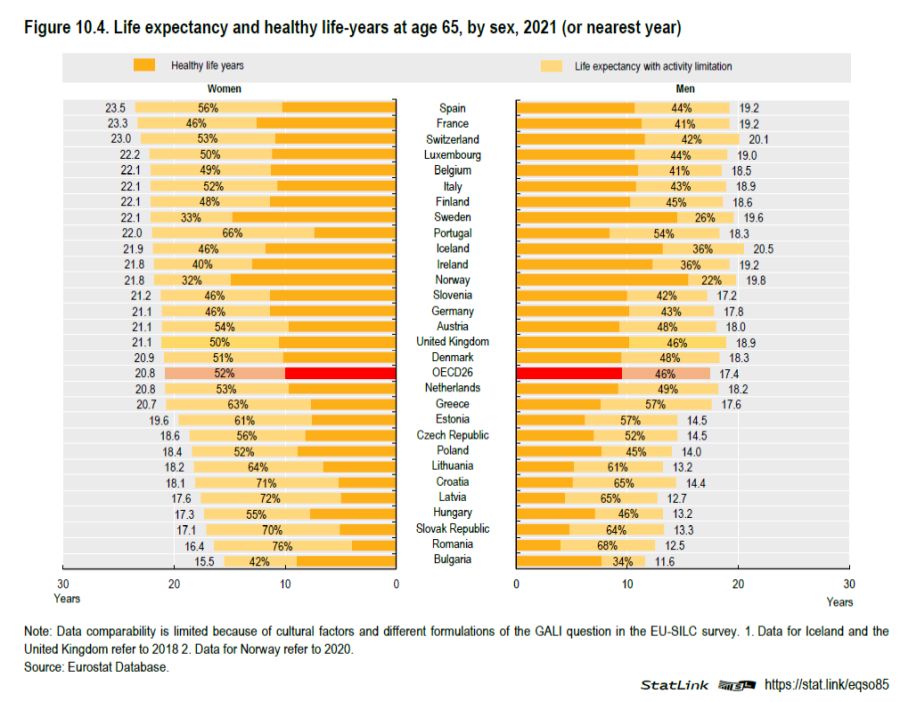ocse vecchi in salute