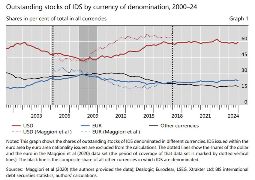 bis stock ids dollari 