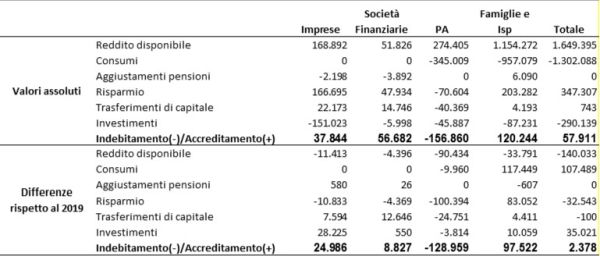 2021 indebitamento2 2