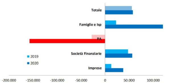 2021 indebitamento3 3