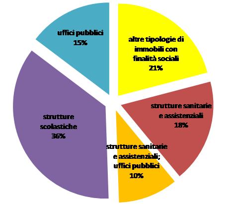 pti inail destinazioni