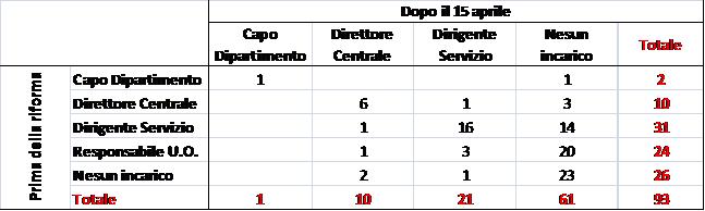 tav istat Ilivello